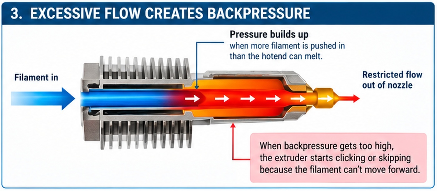 Diagram showing how excessive volumetric flow creates hotend backpressure that can cause an extruder to skip.