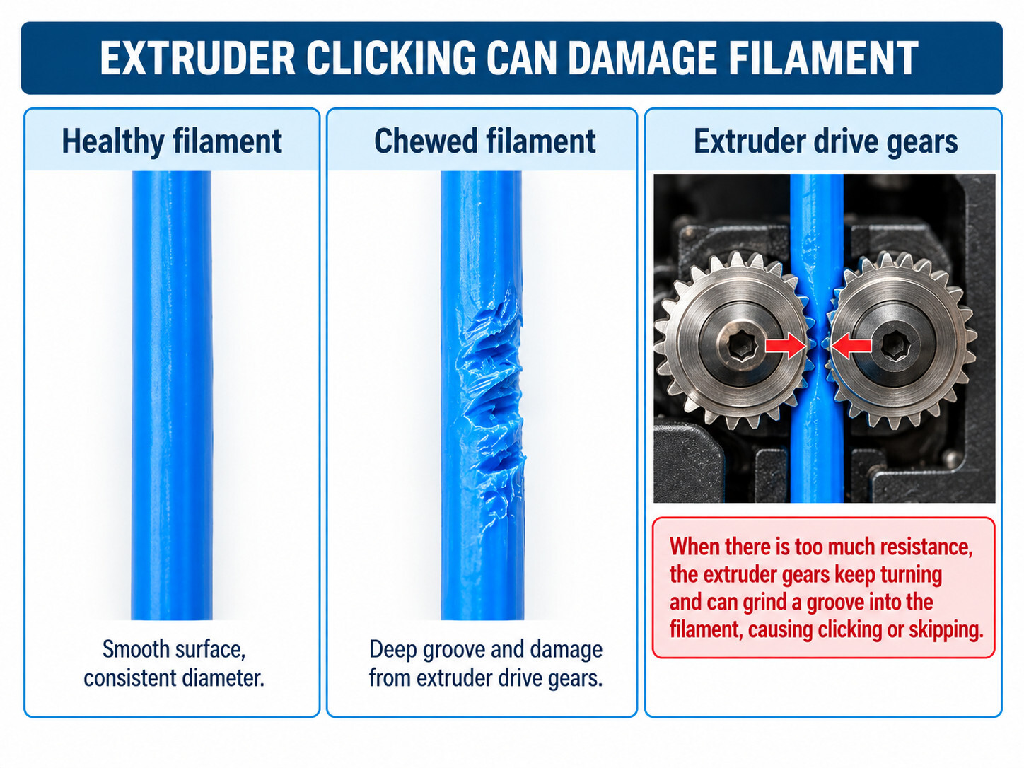 Diagram showing extruder drive gears grinding a groove into filament when the filament cannot move forward.