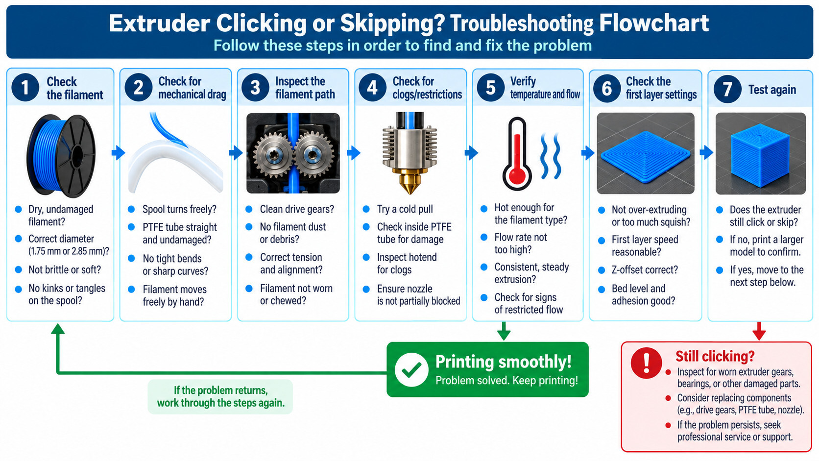 Step-by-step troubleshooting flowchart for diagnosing a 3D printer extruder that is clicking or skipping.