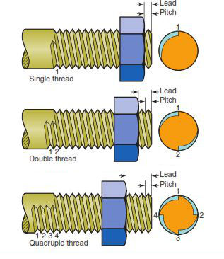 Lead vs Pitch